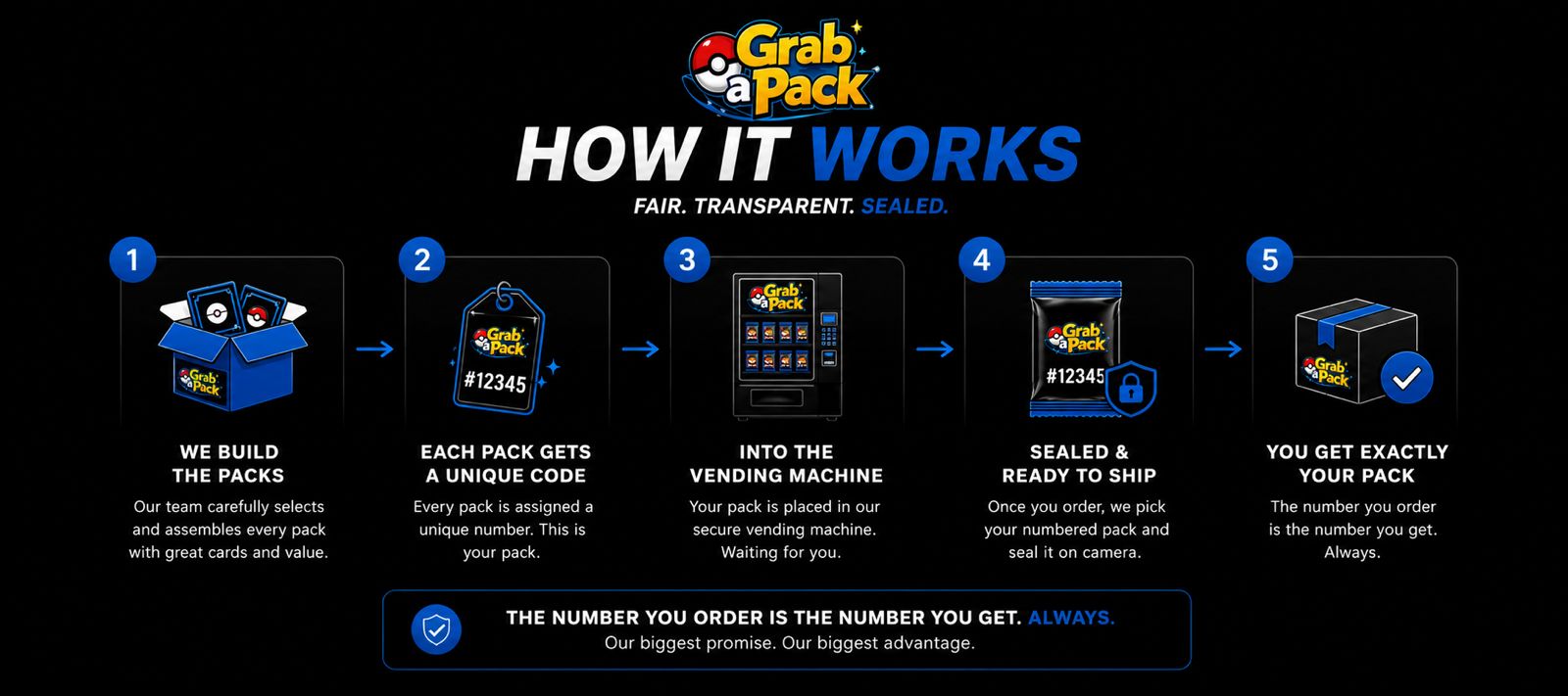 How it works — fair, transparent, sealed. 5 steps from pack assembly to delivery.